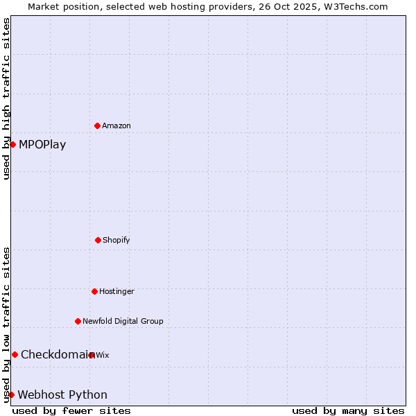 Market position of Checkdomain vs. MPOPlay vs. Webhost Python