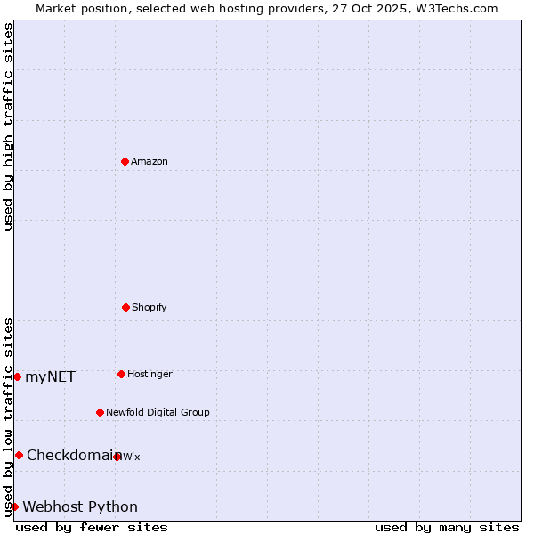 Market position of Checkdomain vs. myNET vs. Webhost Python