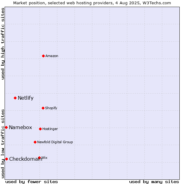 Market position of Netlify vs. Checkdomain vs. Namebox