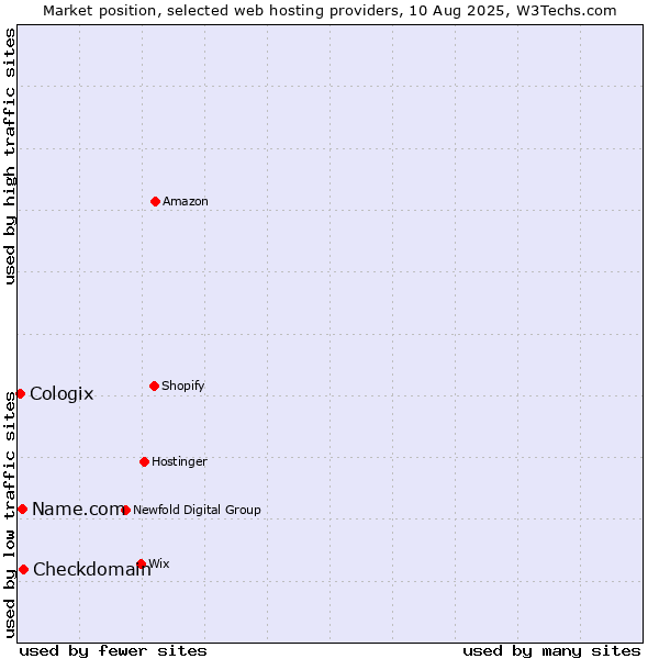 Market position of Checkdomain vs. Name.com vs. Cologix