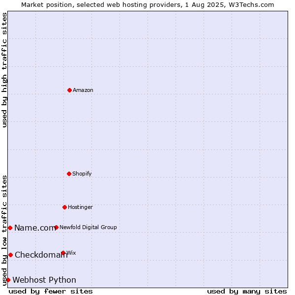 Market position of Checkdomain vs. Name.com vs. Webhost Python