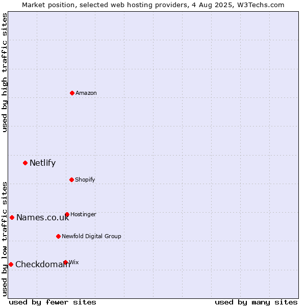 Market position of Netlify vs. Names.co.uk vs. Checkdomain