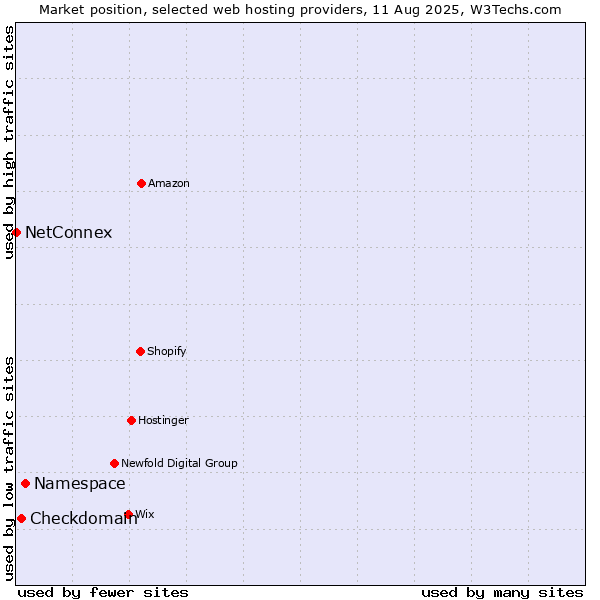Market position of Namespace vs. Checkdomain vs. NetConnex