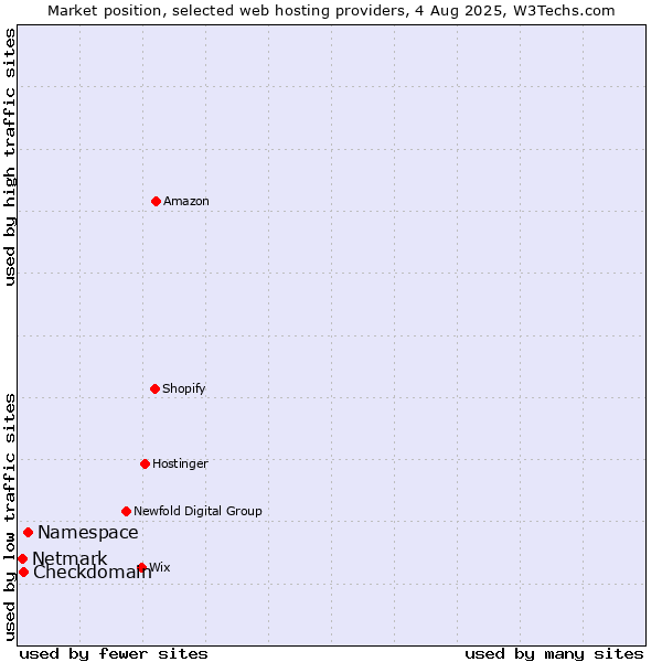 Market position of Namespace vs. Checkdomain vs. Netmark