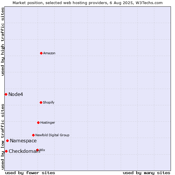 Market position of Namespace vs. Checkdomain vs. Node4