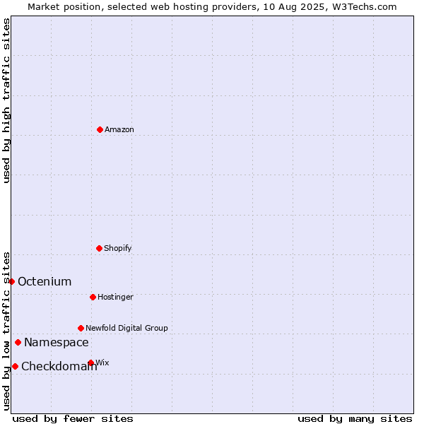 Market position of Namespace vs. Checkdomain vs. Octenium