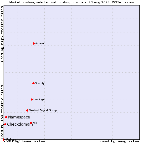 Market position of Namespace vs. Checkdomain vs. Patmos