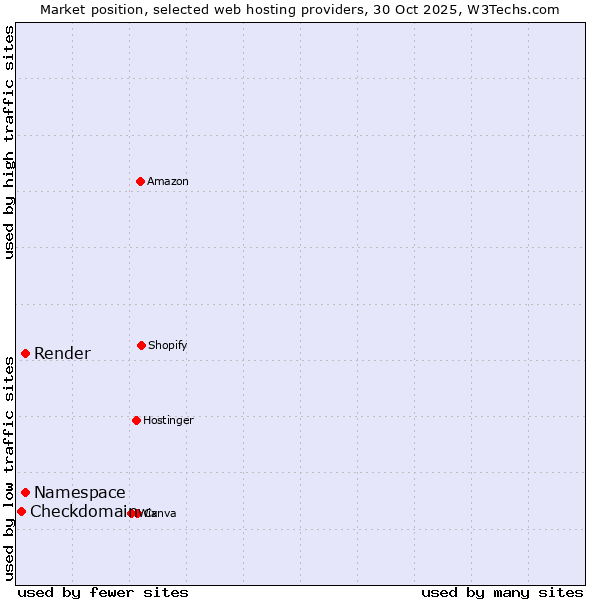 Market position of Namespace vs. Render vs. Checkdomain