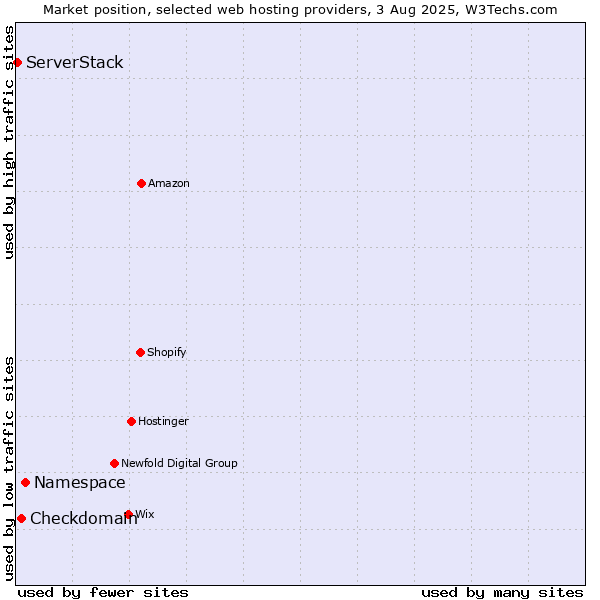 Market position of Namespace vs. Checkdomain vs. ServerStack