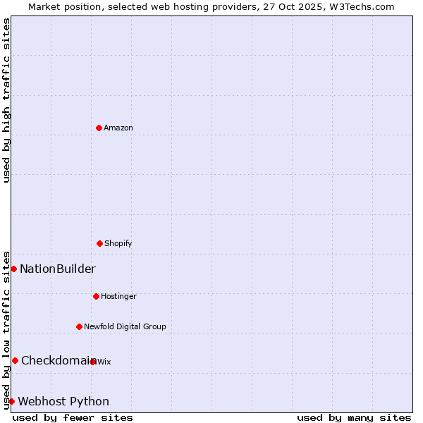 Market position of Checkdomain vs. NationBuilder vs. Webhost Python
