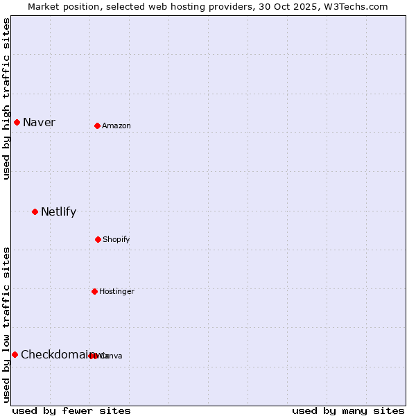 Market position of Netlify vs. Naver vs. Checkdomain