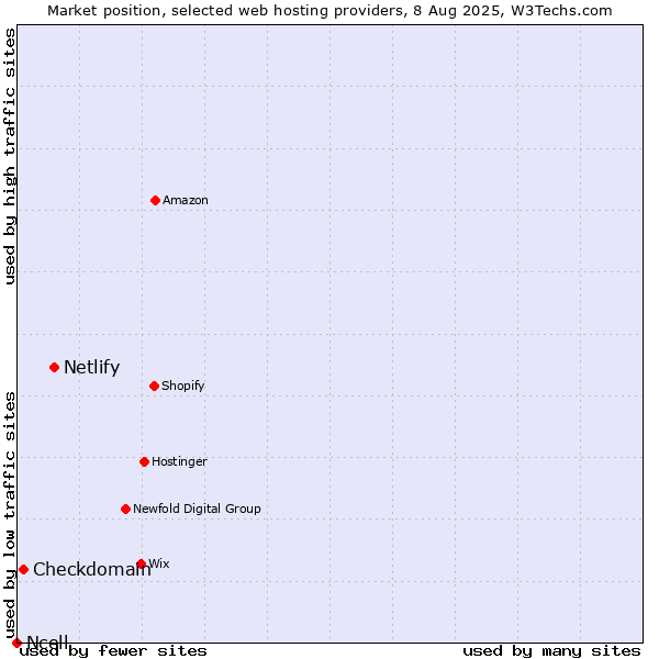 Market position of Netlify vs. Checkdomain vs. Ncell