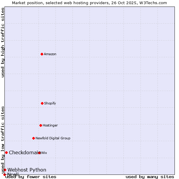Market position of Checkdomain vs. Webhost Python vs. Ncell