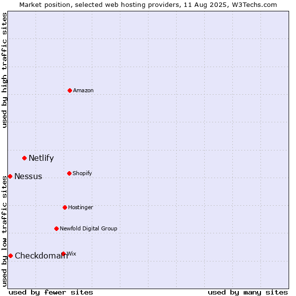 Market position of Netlify vs. Checkdomain vs. Nessus