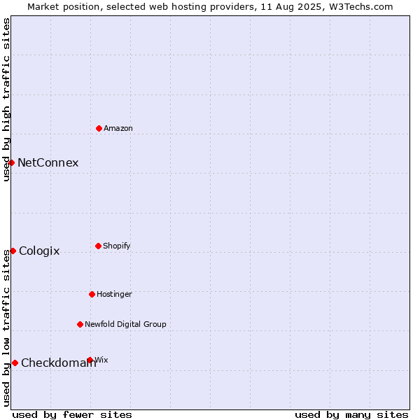 Market position of Checkdomain vs. Cologix vs. NetConnex