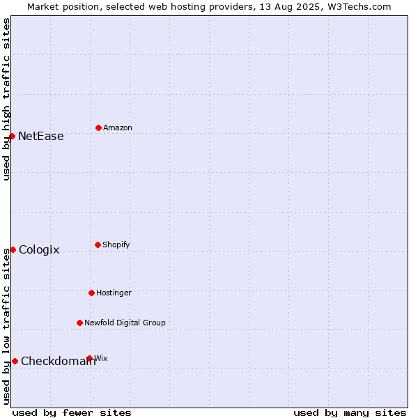 Market position of Checkdomain vs. Cologix vs. NetEase