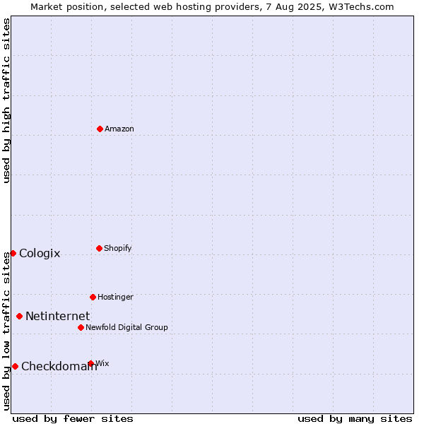 Market position of Netinternet vs. Checkdomain vs. Cologix