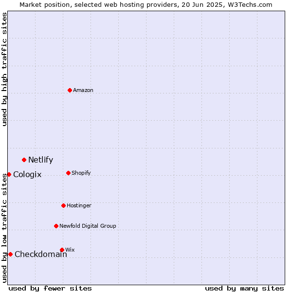 Market position of Netlify vs. Checkdomain vs. Cologix