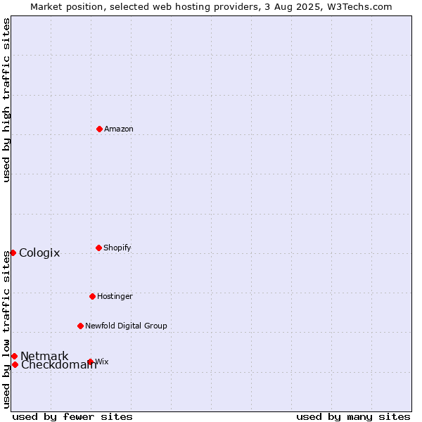 Market position of Checkdomain vs. Netmark vs. Cologix