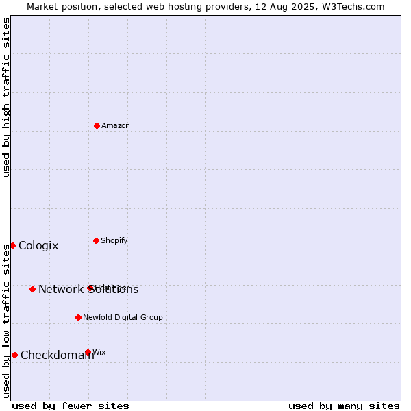 Market position of Network Solutions vs. Checkdomain vs. Cologix