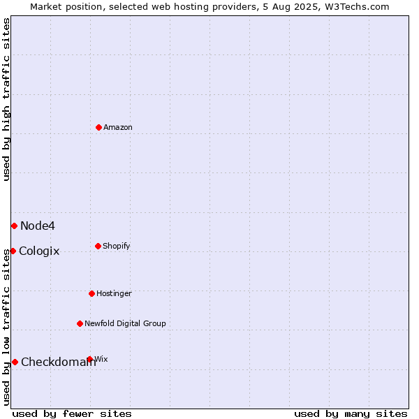 Market position of Checkdomain vs. Node4 vs. Cologix