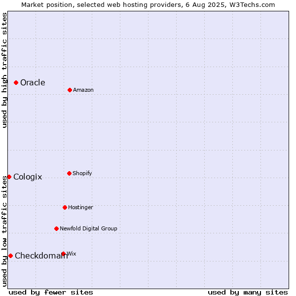 Market position of Oracle vs. Checkdomain vs. Cologix