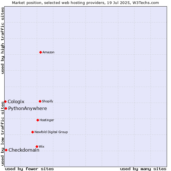 Market position of Checkdomain vs. PythonAnywhere vs. Cologix