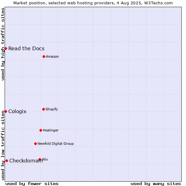 Market position of Checkdomain vs. Read the Docs vs. Cologix