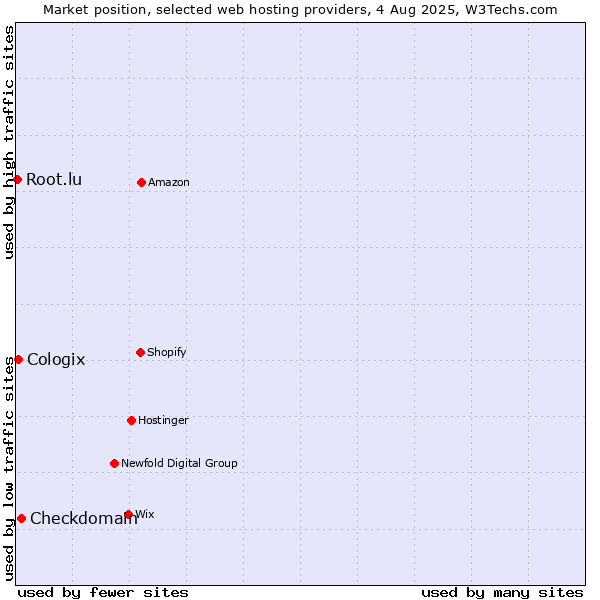 Market position of Checkdomain vs. Cologix vs. Root.lu