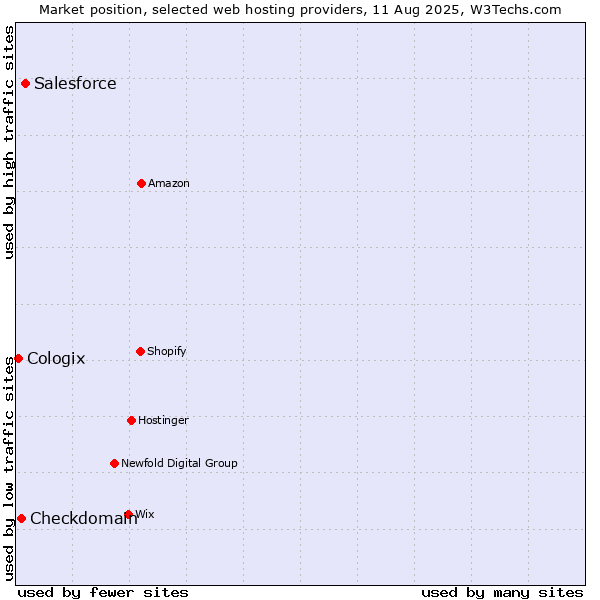 Market position of Salesforce vs. Checkdomain vs. Cologix