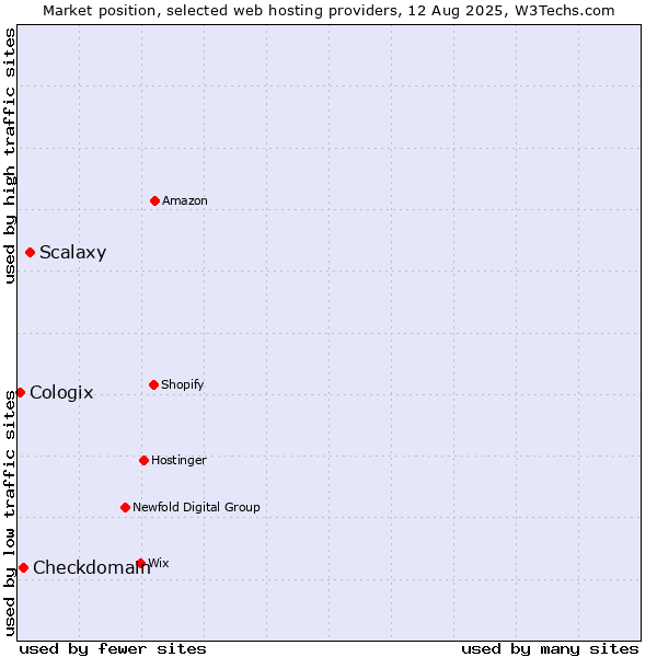 Market position of Scalaxy vs. Checkdomain vs. Cologix