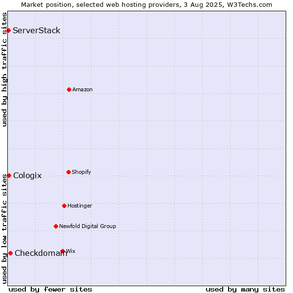 Market position of Checkdomain vs. Cologix vs. ServerStack