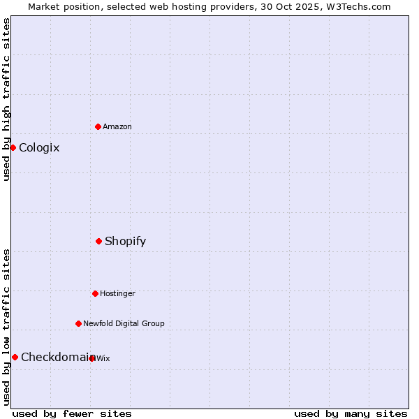 Market position of Shopify vs. Checkdomain vs. Cologix