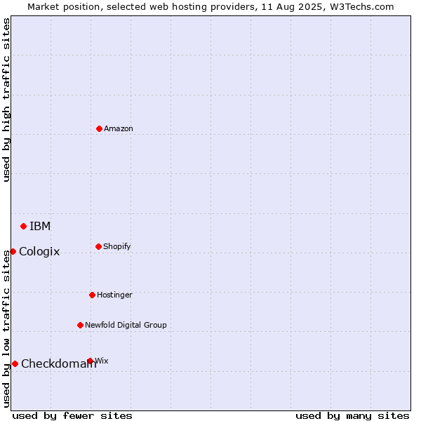 Market position of IBM vs. Checkdomain vs. Cologix