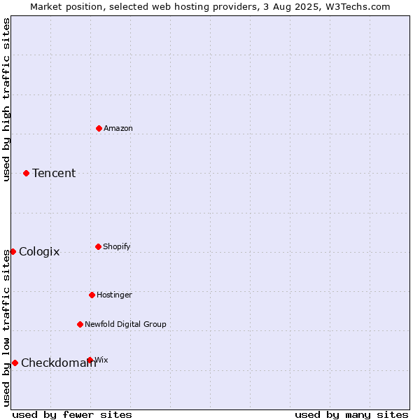 Market position of Tencent vs. Checkdomain vs. Cologix
