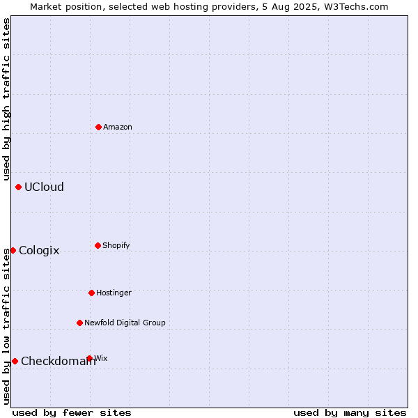 Market position of UCloud vs. Checkdomain vs. Cologix