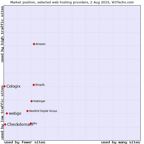 Market position of webgo vs. Checkdomain vs. Cologix