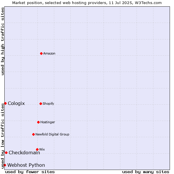 Market position of Checkdomain vs. Cologix vs. Webhost Python