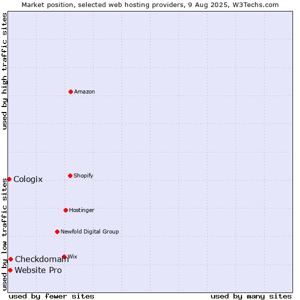 Market position of Checkdomain vs. Website Pro vs. Cologix
