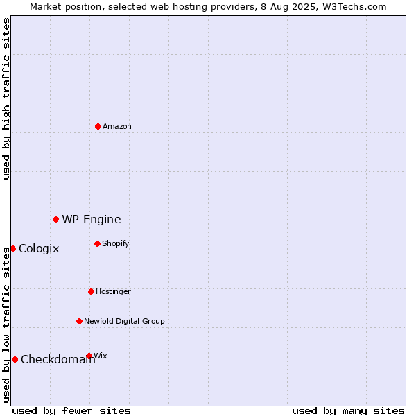 Market position of WP Engine vs. Checkdomain vs. Cologix