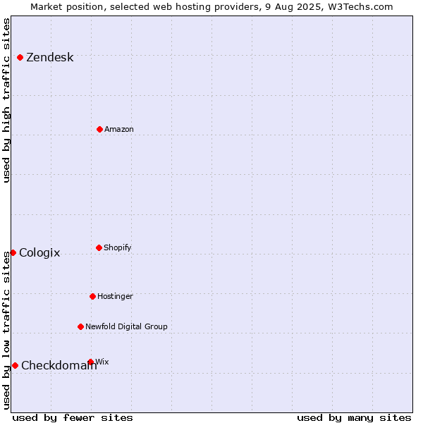 Market position of Zendesk vs. Checkdomain vs. Cologix