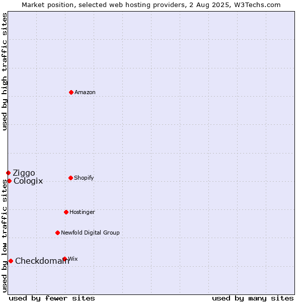 Market position of Checkdomain vs. Cologix vs. Ziggo