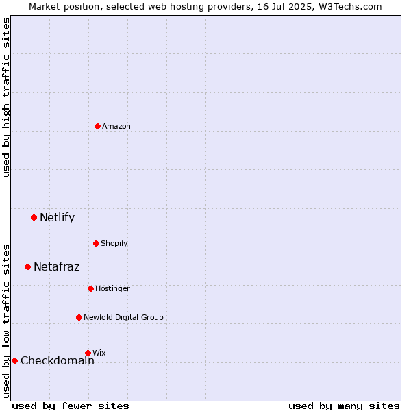 Market position of Netlify vs. Netafraz vs. Checkdomain