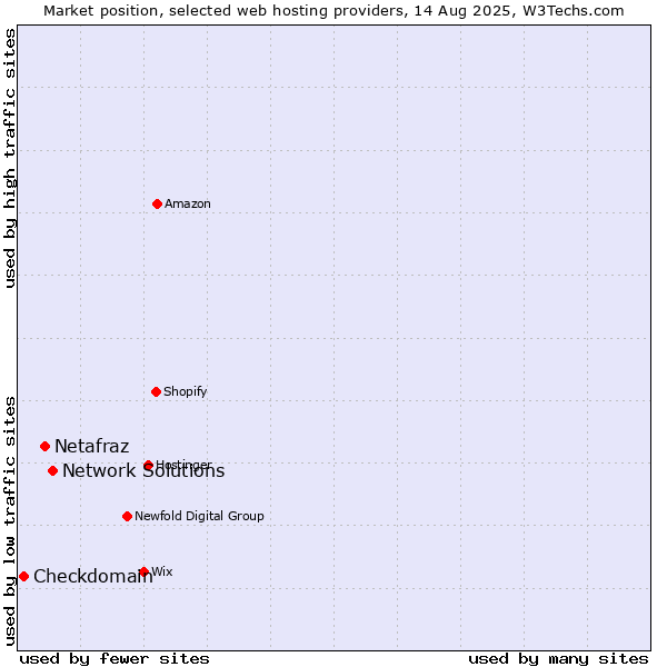 Market position of Network Solutions vs. Netafraz vs. Checkdomain