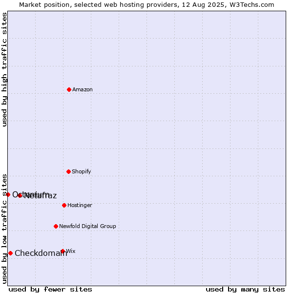 Market position of Netafraz vs. Checkdomain vs. Octenium