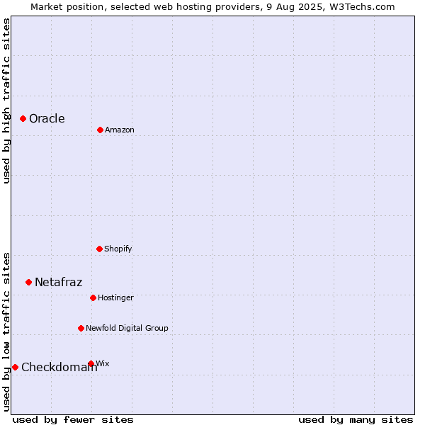 Market position of Netafraz vs. Oracle vs. Checkdomain