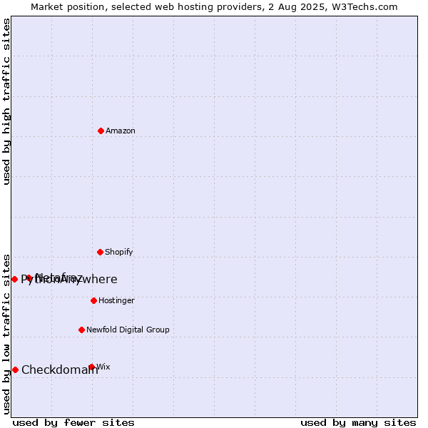 Market position of Netafraz vs. Checkdomain vs. PythonAnywhere