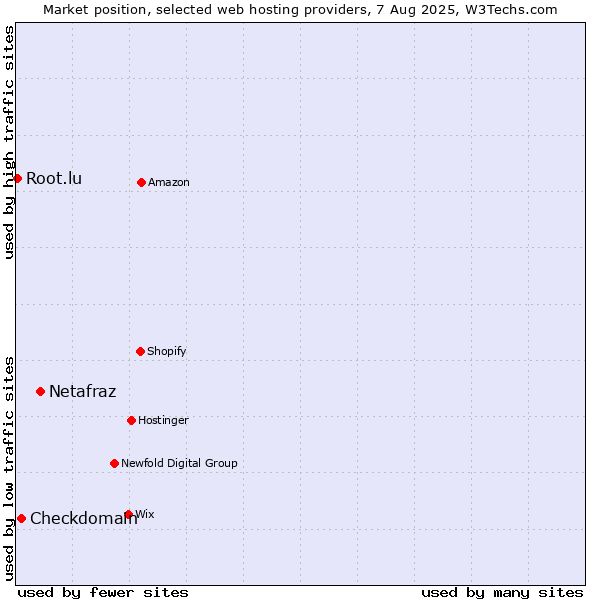 Market position of Netafraz vs. Checkdomain vs. Root.lu