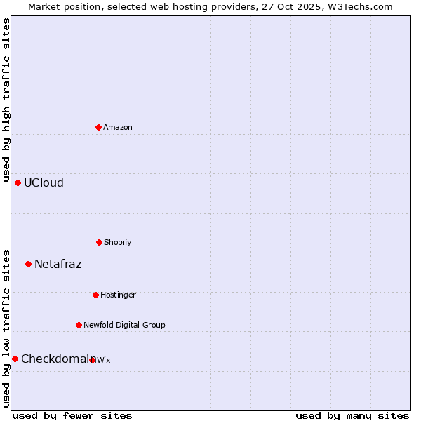 Market position of Netafraz vs. UCloud vs. Checkdomain