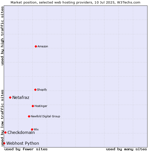 Market position of Netafraz vs. Checkdomain vs. Webhost Python
